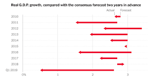 The Experts Keep Getting The Economy Wrong Economy American Economy Politics Today