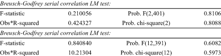 The Breusch Godfrey Serial Correlation Lm Test Download Table