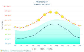 Majorca Spain Weather 2020 Climate And Weather In Majorca