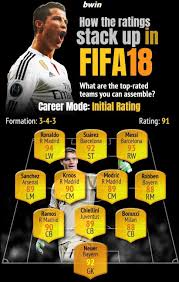 In the game fifa 21 his overall rating is 77. Fifa 18 Ultimate Team Ratings Revealed The Best Fut 18 And Career Mode Squads London Evening Standard Evening Standard