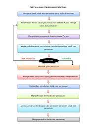 Revitalisasi warisan budaya di kg. Carta Alir Docx