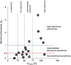 Fines Classification Based On Sensitivity To Pore Fluid