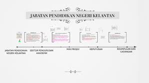 Jabatan kesihatan negeri kelantan : Jabatan Pendidikan Negeri Kelantan By Siti Farhana