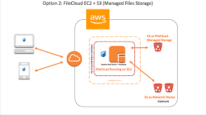 An object consists of a file and optionally any metadata that describes that file. Filecloud On Aws User Deployment Guide Filecloud Filecloud Support
