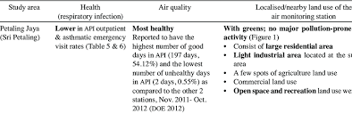 Air quality in petaling jaya, shah alam and klannugm, 2b0e1r0of days (percentage). Respiratory Infection Air Quality And Localised Land Use At Petaling Download Table