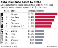 Maybe you would like to learn more about one of these? Despite Rate Cuts For 1 4 Million Louisiana Drivers State Still Among Most Expensive In U S Business Theadvocate Com