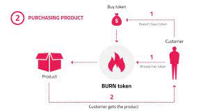 Since there are multiple miners working on the same transaction, the miner (or mining pool) who can confirm a block first will be rewarded with a predetermined number of newly created coins as a reward. Burn And Mint Equilibrium Pro S And Con S By Petar Atanasovski Mvp Workshop Medium
