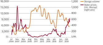 Drought And Climate Change Are Driving High Water Prices In