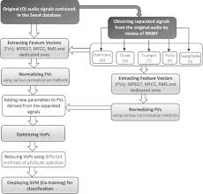 The music database is designed to store details of a music collection, including the albums in the collection, the artists who made them, the tracks on the albums, and when each track was last played. Automatic Music Genre Classification Based On Musical Instrument Track Separation Springerlink