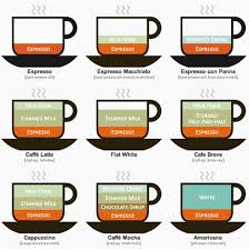 Coffee Variations Coffee Chart Coffee Type Coffee