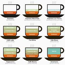 coffee variations coffee chart coffee type coffee