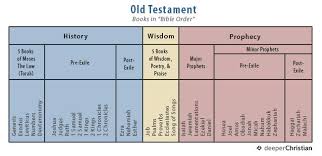 Discipleship 101 What Is The Bible Books Of The Bible Who Wrote The Bible Bible