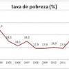 Uma família portuguesa com baixos rendimentos precisa de cinco gerações para chegar à classe média. 1