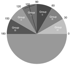 Groups According To The Preoperative Astigmatism Axis
