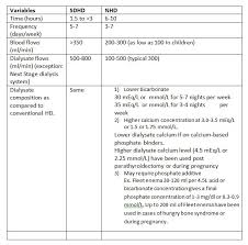 hemodialysis daily and nocturnal dialysis renal and