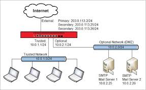 Use Nat For Public Access To Servers With Private Ip Addresses On The Private Network