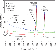 It means that the text was quoted verbatim, and the mistake it marks appears in the source. The First Order Raman Spectra Of Different Impuritiesdoped 6h Sic Samples Download Scientific Diagram