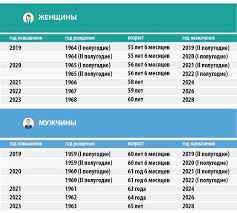 Https Xn 48 6kcat8aojg Xn P1ai Biznes Idei Grafik Povysheniya Pensionnogo Vozrasta V Rossii Html