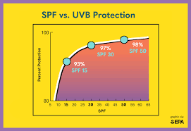 sunscreen guide divios multifunctional natural skincare