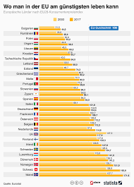 Wo Man In Europa Am Gunstigsten Lebt Litauen Estland Griechenland