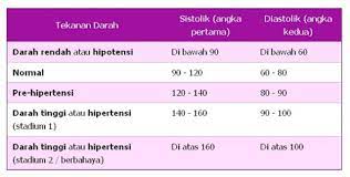 Namun tekanan darah rendah juga bisa berbahaya. Simpton Tekanan Darah Rendah Vitamin Wawa Pengedar Shaklee Aktif