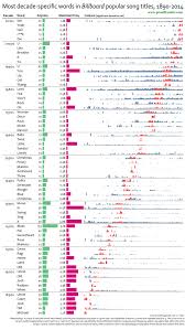 unique words in song titles billboard songs pop charts