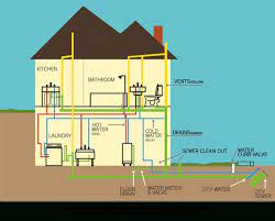 Sometimes separate vents must exit the home separately if the house's layout doesn't allow for easy connection. Residential Plumbing System All You Need To Know
