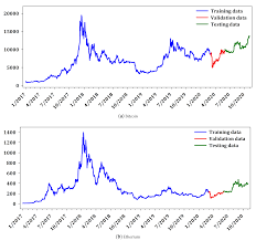 Historical index for the content neutrality network price prediction: Electronics Free Full Text An Advanced Cnn Lstm Model For Cryptocurrency Forecasting Html