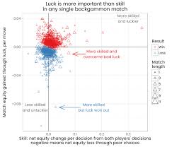 Skill V Luck In Determining Backgammon Winners