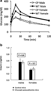 Sherpa indian guides to mount everest have a secondary polycythemia. Decreased Serum Glucose And Glycosylated Hemoglobin Levels In Patients With Chuvash Polycythemia A Role For Hif In Glucose Metabolism Springerlink
