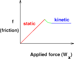 Static Friction Results When The Surfaces Of Two Objects Are At Rest Relative To One Another And A Force Exists On One Of The Objec Vocab How To Apply Friction