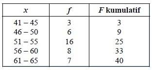 Kali ini kita akan membahas jangkauan kuartil dan simpangan kuartil. Rumus Persentil Pengertian Contoh Soal Dan Latihan Soal