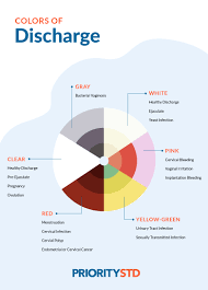 Pain in the back, pelvic. Std Discharge Std Discharge Chart Priority Std