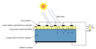 Simply put, a solar panel works by allowing photons, or particles of light, to knock electrons free from atoms, generating a flow of electricity. How Pv Panels Work Photovoltaic Lighting Lighting Answers Nlpip