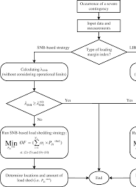 On guam, this is a euphemism for power rationing or planned power outages. Flowchart Of The Load Shedding Strategy Download Scientific Diagram