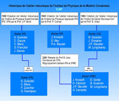 Le tarif d'une pose ipn par un maçon est de 50 euros l'heure. Historique Iphys Epfl