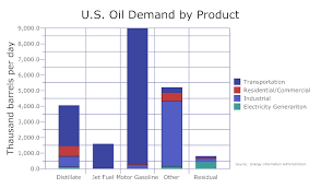 Bar Chart Example Us Oil Demand Bar Graphs Bar Graph Template Bar Chart