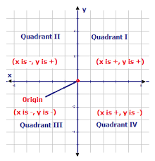 Quadrant (motorcycles), one of the earliest british motorcycle manufacturers, established in birmingham in 1901. The Cartesian Plane Read User Generated Content Ck 12 Foundation