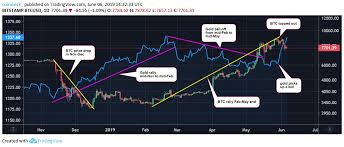 Bitcoin And Gold Prices Diverge Again Extending 5 Month