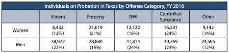 Data On Women In Texas Justice System Texas Criminal