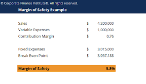 Margin Of Safety Formula Guide To Performing Breakeven