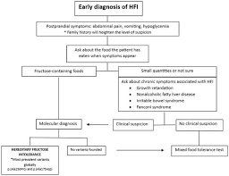 Image result for Hereditary Fructose Intolerance