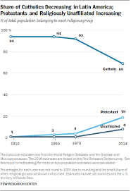 Religion In Latin America Pew Research Center