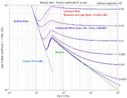 Pressure loss through water meters: Modelica Fluid Pipes Baseclasses Wallfriction