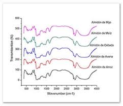 Check spelling or type a new query. Espectroscopia De Infrarrojo De Los Diferentes Almidones Download Scientific Diagram