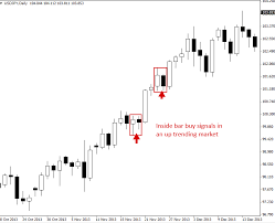 The Inside Bar Pattern Break Out Or Reversal Pattern