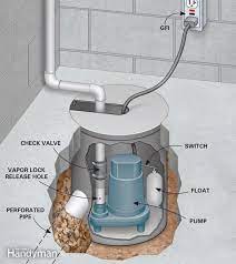 If your drains in your basement are not working, which is quite likely if you're experiencing a flood, you are going to have to physically remove the water using pails and taking it to a higher. Basement Waterproofing How To Install A Basement Drainage System Wet Basement Basement Design Waterproofing Basement