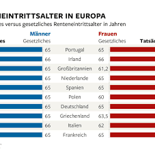 Regelaltersrente , rentenalter , rente mit 60 und renteneintrittsalter tabelle kauf auf ebay. Rente Mit 63 Wird Fur Andrea Nahles Zum Problem Welt