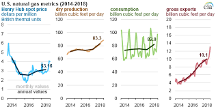 natural gas prices production consumption and exports increased in 2018 today in energy u s energy information administration eia natural gas prices production