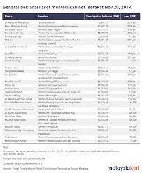 Ini adalah senarai individu / orang terkaya di malaysia bagi tahun 2019 yang dikeluarkan oleh forbes dalam senarai malaysia's 50 richest. Malaysiakini Dulu Miskin Nak Isytihar Harta Kini Menteri Pelancongan Tunjuk Rm9 338